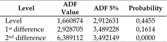 Tabel 1 juga menunjukkan bahwa standar deviasi variabel kurs valuta asing berdasarkan  Ta-bel 2 sebesar Rp7.924,6 di bawah rata-rata Rp9.469.4, hal ini menunjukkan bahwa data  me-ngelompok atau tidak bervariasi