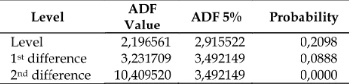 Tabel 4. Uji ADF Kurs Valuta Asing