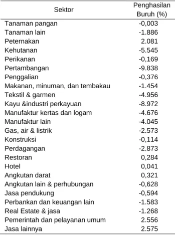 Tabel 1 Dampak pada pendapatan tenaga kerja 