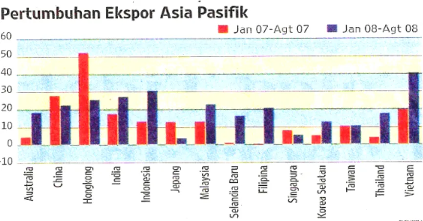 Gambar 2 Pertumbuhan Ekonomi Asia Pasifik 