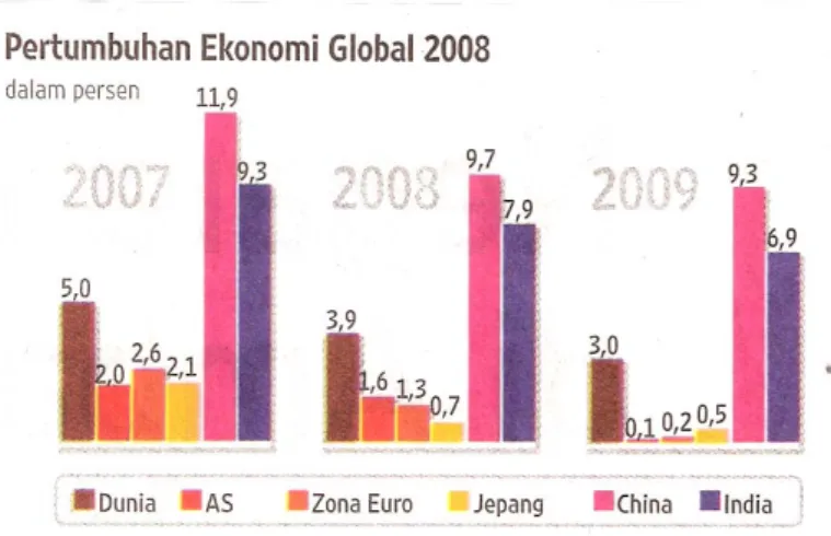 Gambar 3 Pertumbuhan Ekonomi Global 2008    