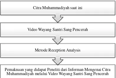 Gambar 1.1 Kerangka Pemikiran 