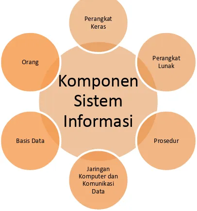 Gambar 2.1 Komponen Sistem Informasi 