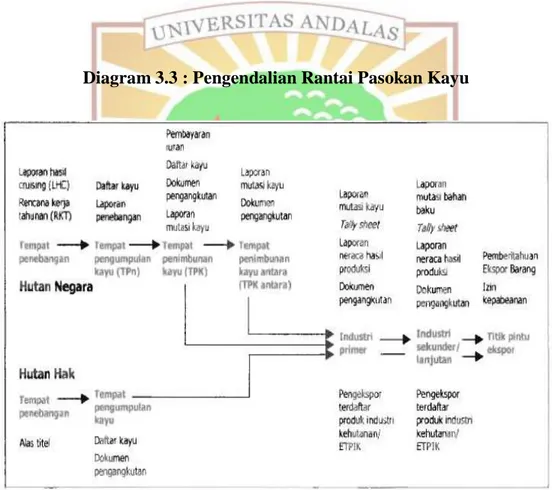 Diagram 3.3 : Pengendalian Rantai Pasokan Kayu 