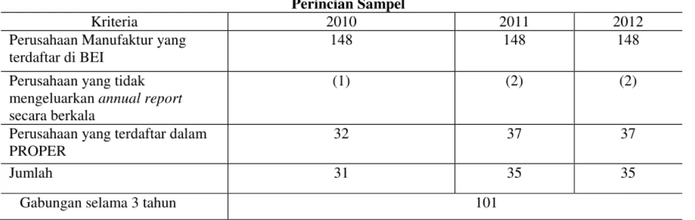 Tabel 2  Perincian Sampel 