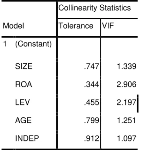 Tabel 6  Coefficients a  Model  Collinearity Statistics Tolerance  VIF  1  (Constant)  SIZE  .747  1.339  ROA  .344  2.906  LEV  .455  2.197  AGE  .799  1.251  INDEP  .912  1.097  a