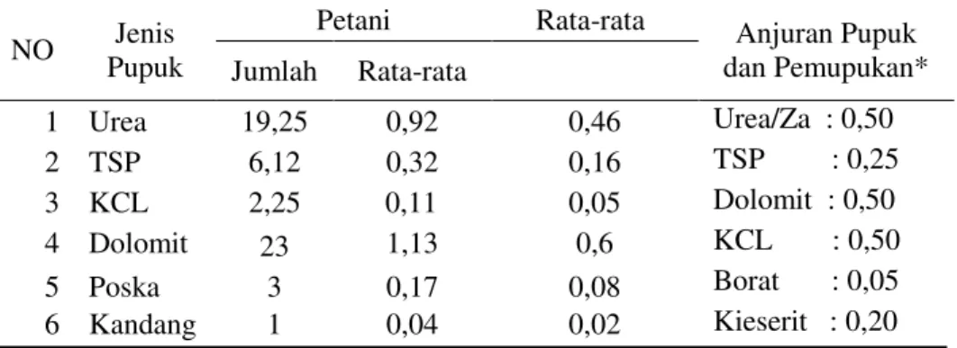 Tabel 11. Rata-rata penggunaan pupuk pada tanaman kelapa sawit oleh petani sampel  (kg/pohon/tahun) 