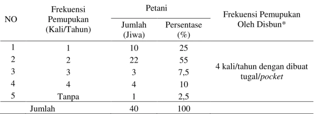 Tabel 13. Frekuensi pemupukan tanaman kelapa sawit yang dilakukan petani sampel 