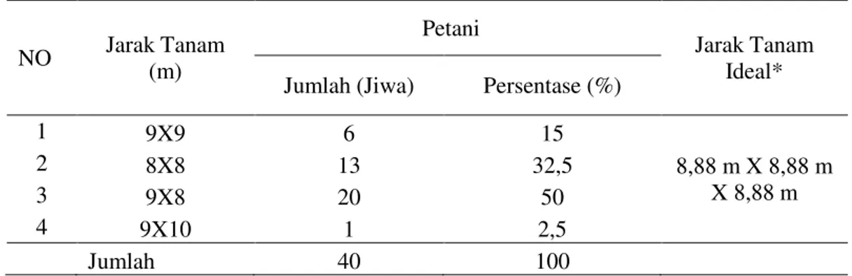 Tabel 6. Distribusi petani sampel berdasarkan jarak tanam yang digunakan 