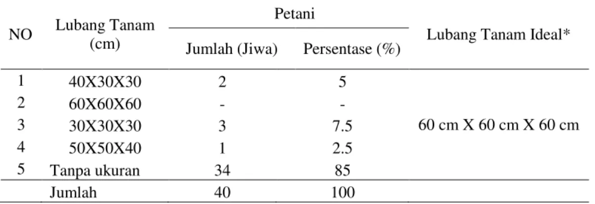 Tabel 8. Distribusi petani sampel berdasarkan ukuran lubang tanam yang digunakan 