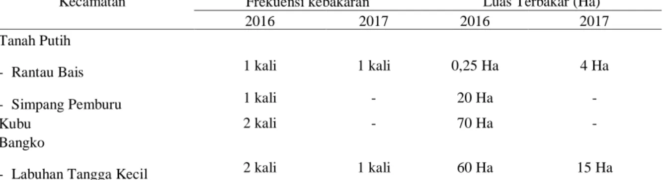Tabel 1. Luas areal terbakar di Kecamatan Tanah Putih, Bangko dan Kubu Kabupaten Rokan Hilir  Kecamatan  Frekuensi kebakaran  Luas Terbakar (Ha) 