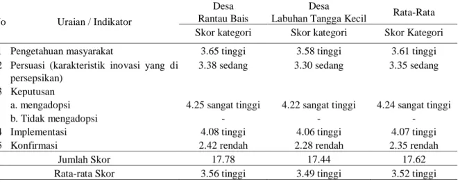 Tabel 5.Tingkat adopsi inovasi masyarakat terhadap inovasi mengolah lahan tanpa bakar di Desa Rantau Bais  Kecamatan Tanah Putih dan Desa Labuhan Tangga Kecil Kecamatan Bangko 