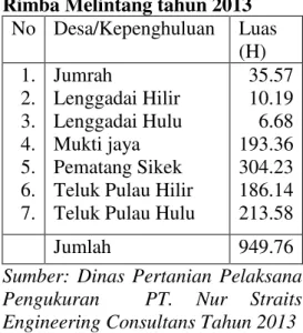 Tabel I.1Luas Sawah di kecamatan  Rimba Melintang tahun 2013 