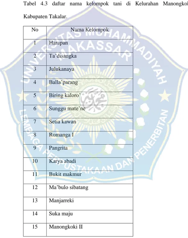 Tabel  4.3  daftar  nama  kelompok  tani  di  Kelurahan  Manongkoki  Kabupaten Takalar