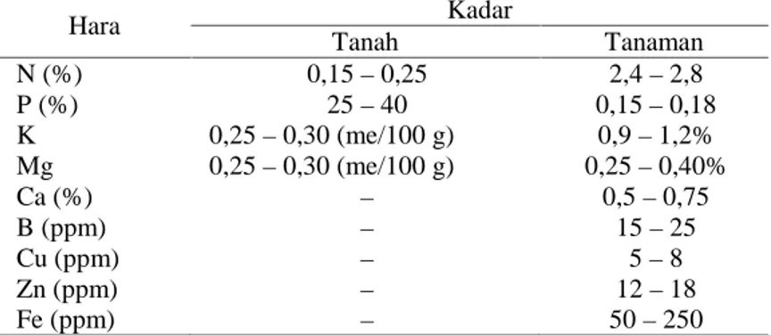 Tabel 4. Kisaran kandungan hara optimal pada tanah dan tanaman kelapa sawit (Mutert dan Fairus, 1999)