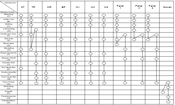 Gambar 5.1.  Multi Product Process Chart PT. Mahogany Lestari