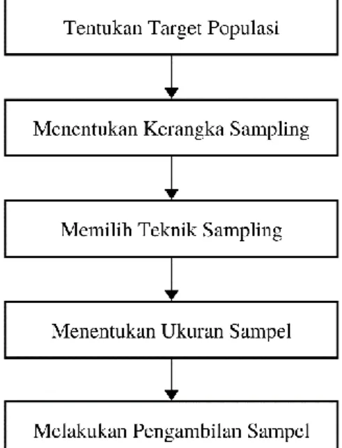 Gambar 3.7 The Sampling Design Process  Sumber: Malholtra &amp; Dash (2016:342) 