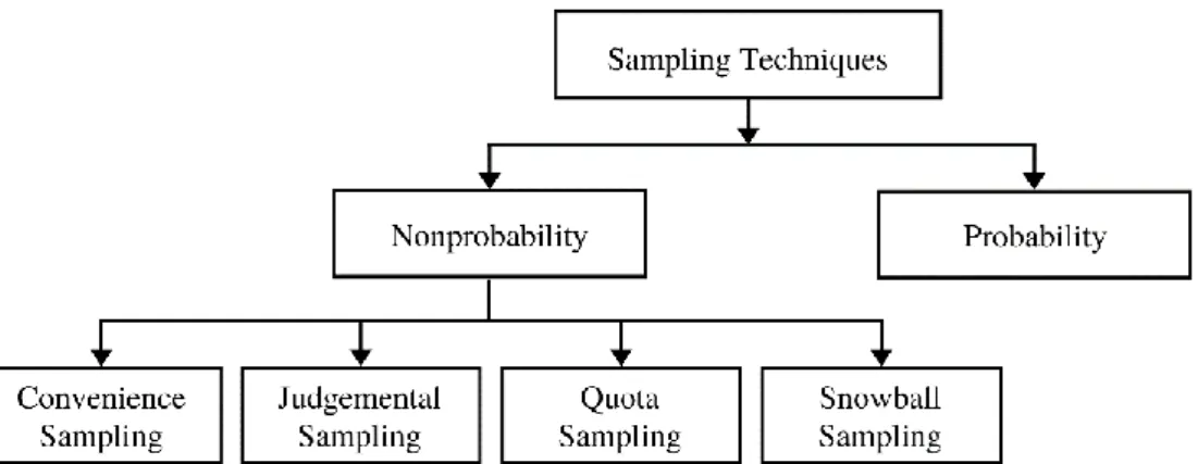 Gambar 3.8 Sampling Techniques Classification  Sumber: Malholtra &amp; Dash (2016:346) 