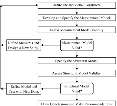 Gambar 3.10 The Process for Structural Equation Model  Sumber: Malholtra &amp; Dash (2016:709) 