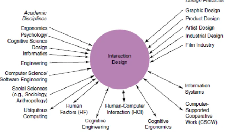 Gambar 2.11. Gambar Cakupan Ilmu Interaction Design 