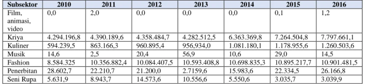 Tabel I. 1 Nilai Ekspor Ekonomi Kreatif menurut subsektor (ribu US$) tahun  2010-2016  Subsektor  2010  2011  2012  2013  2014  2015  2016  Film,  animasi,  video  0,0  2,0  0,0  0,0  0,0  0,1  1,2  Kriya  4.294.196,8  4.390.189,6  4.358.484,7  4.282.512,5