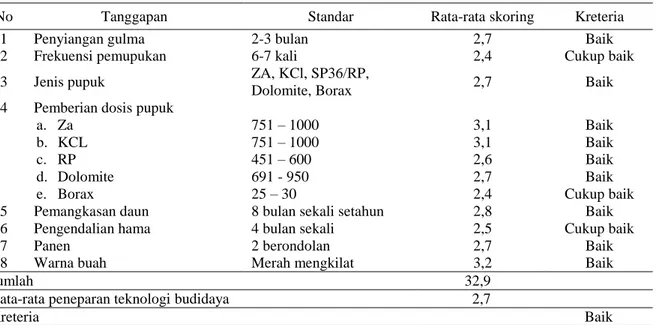 Tabel 6.  Produktivitas  Kelapa  Sawit  Pada  Tanaman  Menghasilkan  Petani  Plasma  PIR-Trans  PT.Asaian Agri Ukui Kecamatan Ukui Kabupaten Pelalawan