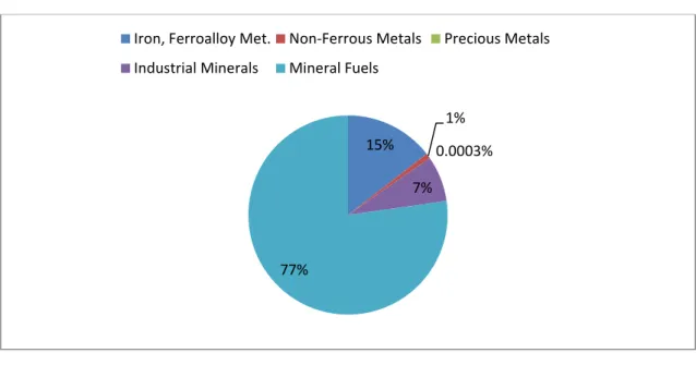 Figure 2. World production of minerals in 2012 [1, pp. 38–39] (natural gas and petro- petro-leum excluded)