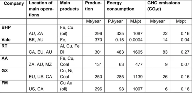 Table  4  lists  the  annual  energy  consumption  and  greenhouse  gas  emissions  of  some  mining companies in 2013: BHP Billiton [17][65, p