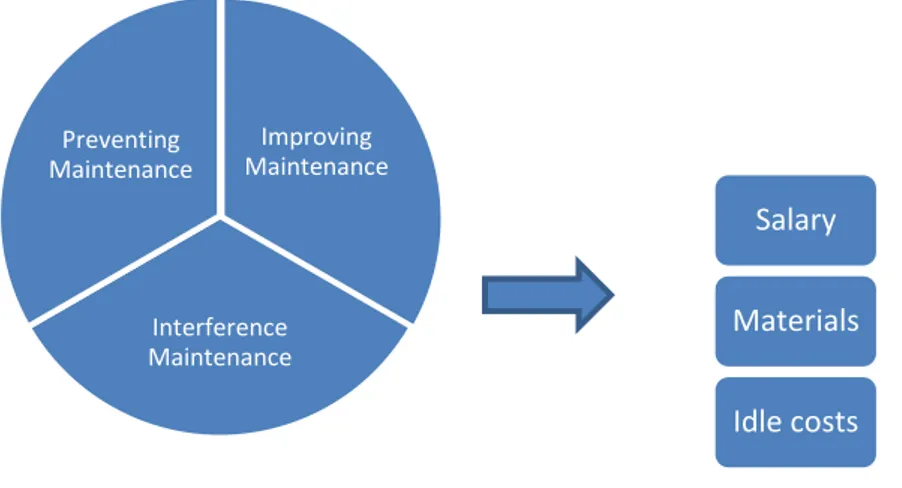 Figure 11. Maintenance operations and the costs they cause. 