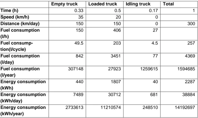 Table 8. The fuel consumption of a haul truck [94] 