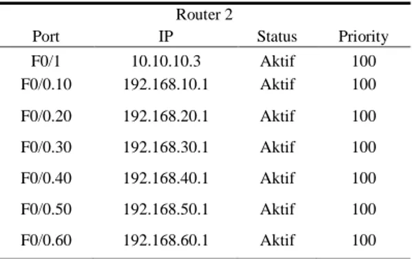 Gambar 6. Pengujian Reliability Jaringan HSRP   Pengujian  HSRP  pada  Gambar  6,  untuk  menguji  apakah  pemindahan  jalur  dari  jalur  utama  ke  jalur  standby  berlangsung  secara  otomatis  bila  terjadi  request  time  out