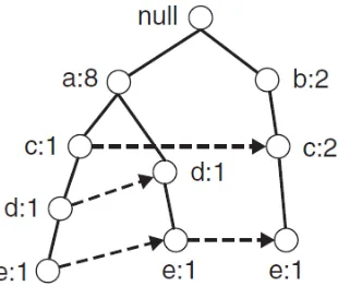 Gambar 2.8 Tree yang mengandung suffix d (Tan, et al. 2005) 