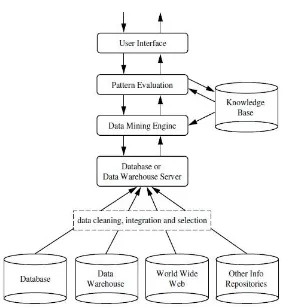 Gambar 2.2 Arsitektur sistem data mining (Han & Kamber 2006) 