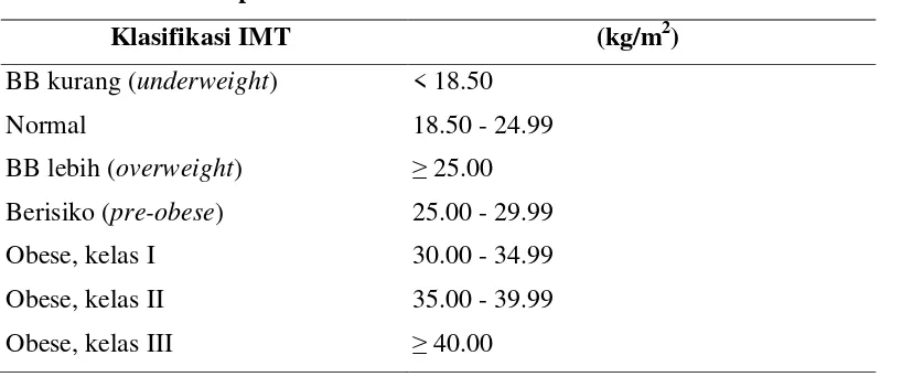 Tabel. 2.1. Klassifikasi Internasional untuk underweight, overweight dan 