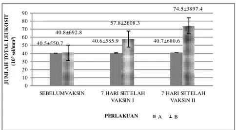 Gambar  2.  Nilai  Rata-rata  Total  Leukosit    Ikan  Mas  (Cyprinus  carpio)  Sebelum  Vaksin,  Satu  Minggu  Setelah  Vaksinasi  I,  Satu  Minggu  Setelah  Vaksinasi II