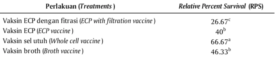Table 4. Relative Percent Survival (RPS) levels of gouramy vaccinated with different vaccine preparation of M