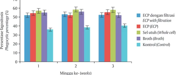 Gambar 7. Indeks fagositik ikan gurami pascavaksinasi dengan berbagai sediaan vaksin