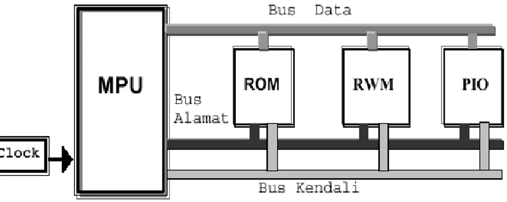 Gambar  Blok Diagram Sistem Mikroprosesor 