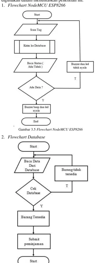 Gambar 3.6 Flowchart sistem database 