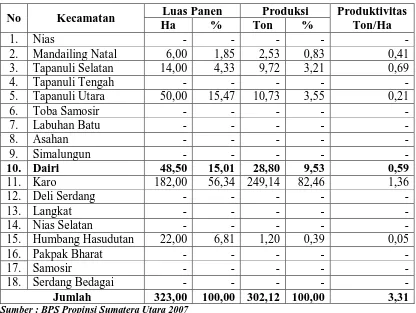 Tabel 1. Luas Panen, Produksi dan Produktivitas Tembakau Rakyat Per Kabupaten di Sumatera Utara tahun 2007  