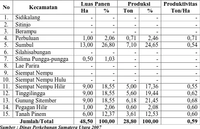 Tabel 2. Luas Panen, Produksi dan Produktivitas Tembakau Rakyat Per Kecamatan di Kabupaten Dairi Tahun 2007 