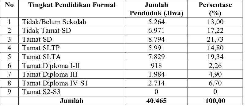 Tabel 5. Distribusi Penduduk menurut Tingkat Pendidikan di Kecamatan Sumbul Tahun 2008