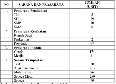 Tabel 7. Sarana dan Prasarana di Kecamatan Sumbul Tahun 2008  