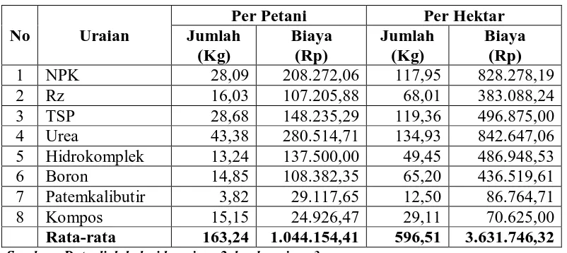 Tabel 9. Rata-rata  Pemakaian dan Biaya Per Petani dan Per Hektar Dalam 1 Musim Tanam 