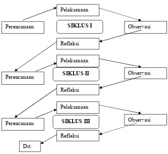 Gambar: Alur Siklus PTK (Kusumah, dkk., 2009: 44) 