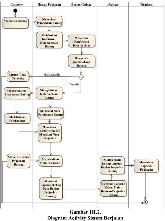 Diagram Activity Sistem Berjalan 