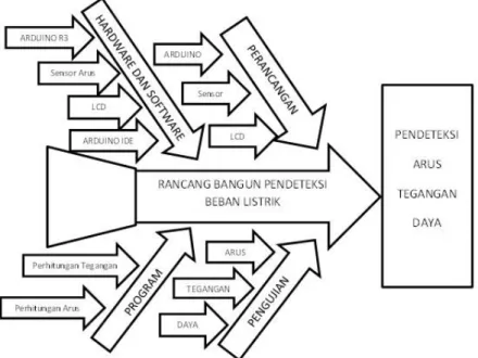 Gambar 5. Fishbone Rancangan Alat. 