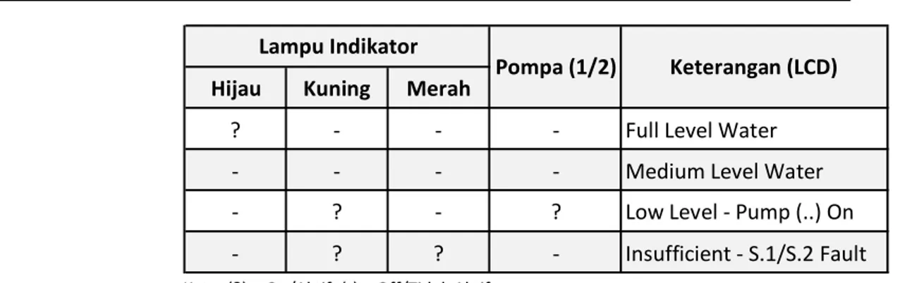 Tabel  5 Hasil Pengujian Integrasi Port Mikrokontroler  PORTD.0 PORTD.1 PORTD.2 PORTD.3 PORTD.4 PORTC.0 PORTC.1 PORTC.2 PORTC.3 PORTC.4 LCD (PORTB)