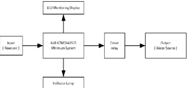 Gambar 1 Diagram Blok Sistem Pengisian Air  Otomatis dengan Dua Sumber Suplai 