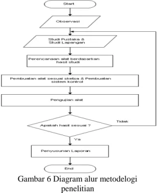 Gambar 6 Diagram alur metodelogi penelitian